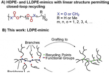 科学家们为最广泛使用的塑料之一找到了闭环回收工艺
