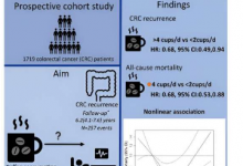 咖啡消费与结直肠癌患者死亡率降低相关